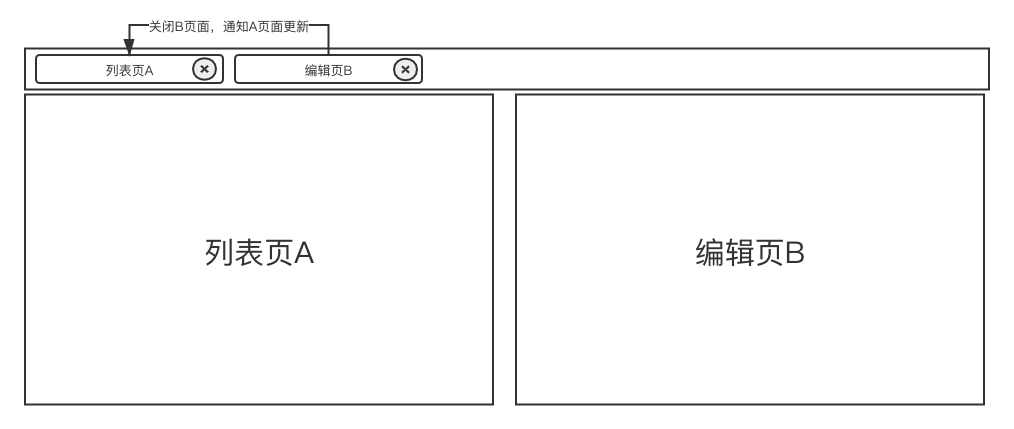 浏览器子 Tab 能控制父 Tab 吗? - 图1